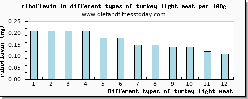 turkey light meat riboflavin per 100g